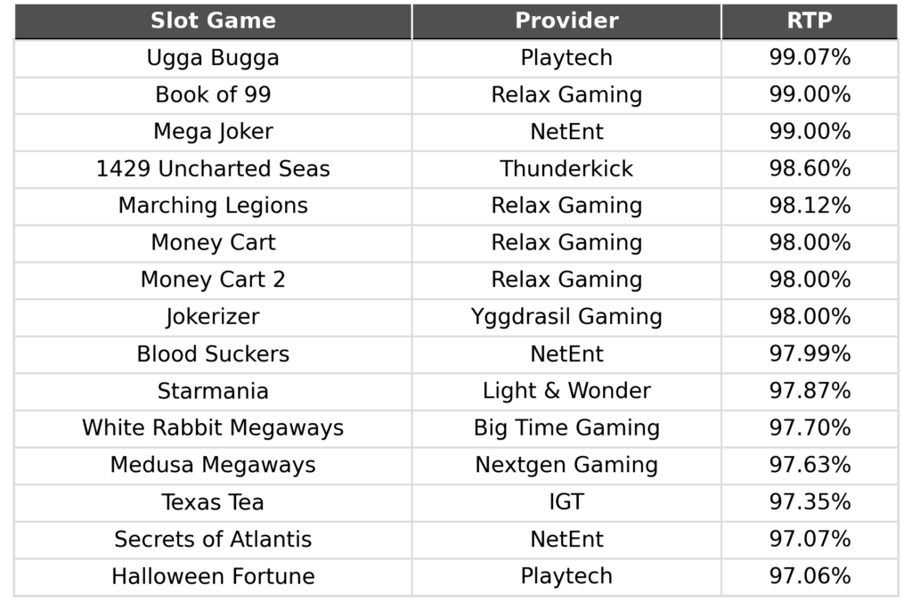 highest rtp slots